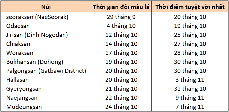 Lịch dự báo thời gian đổi màu lá tại các dãy núi Hàn Quốc